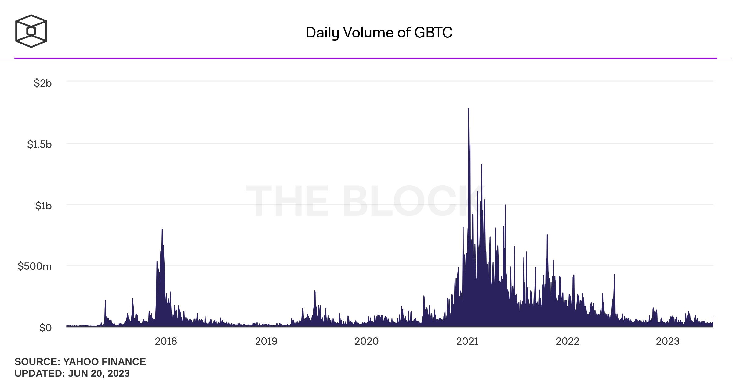 daily-volume-of-gbtc