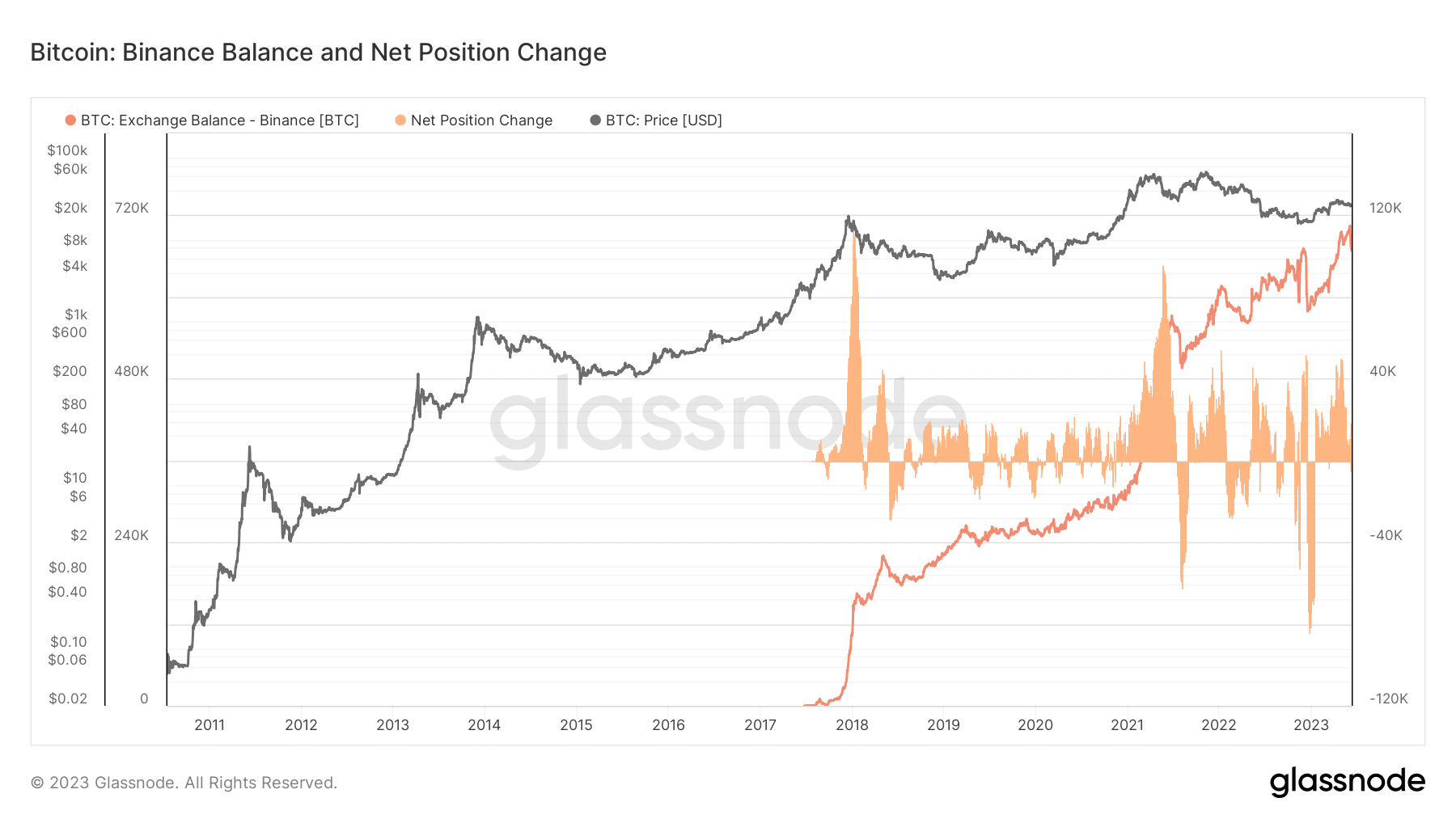 glassnode-studio_bitcoin-binance-balance-and-net-position-change-1