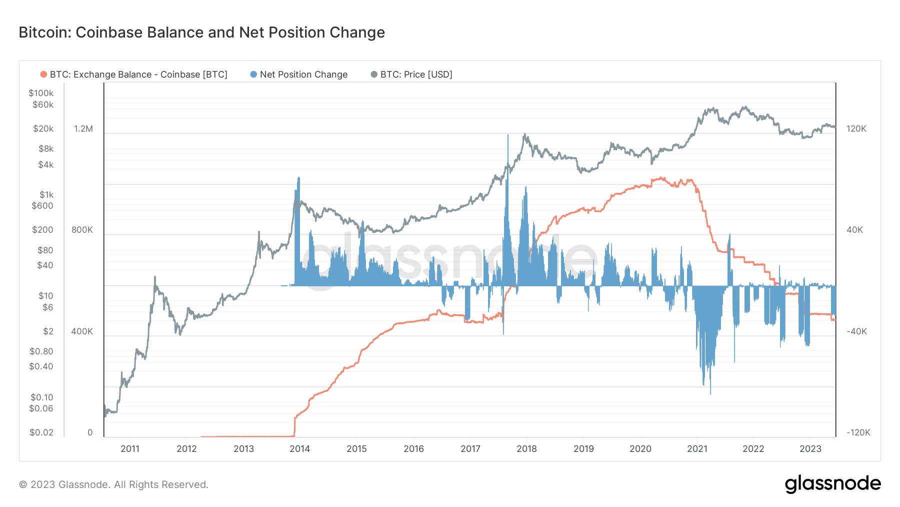 glassnode-studio_bitcoin-coinbase-balance-and-net-position-change