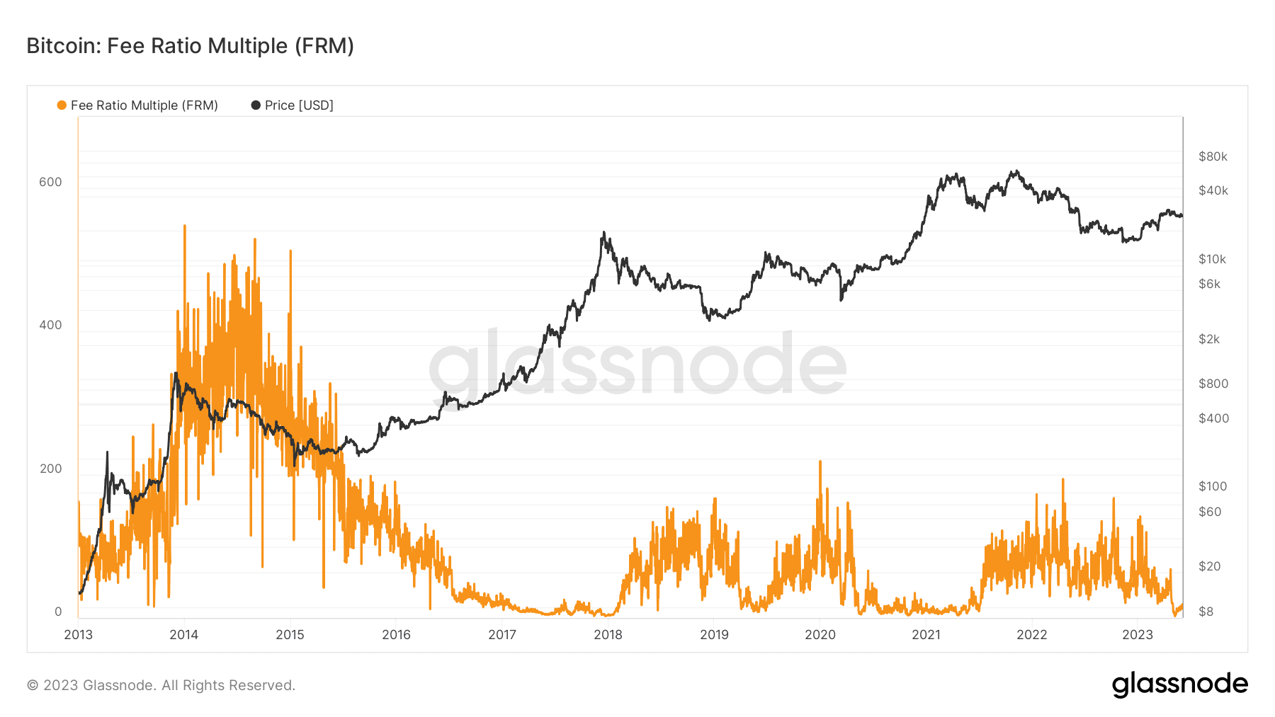 glassnode-studio_bitcoin-fee-ratio-multiple-frm