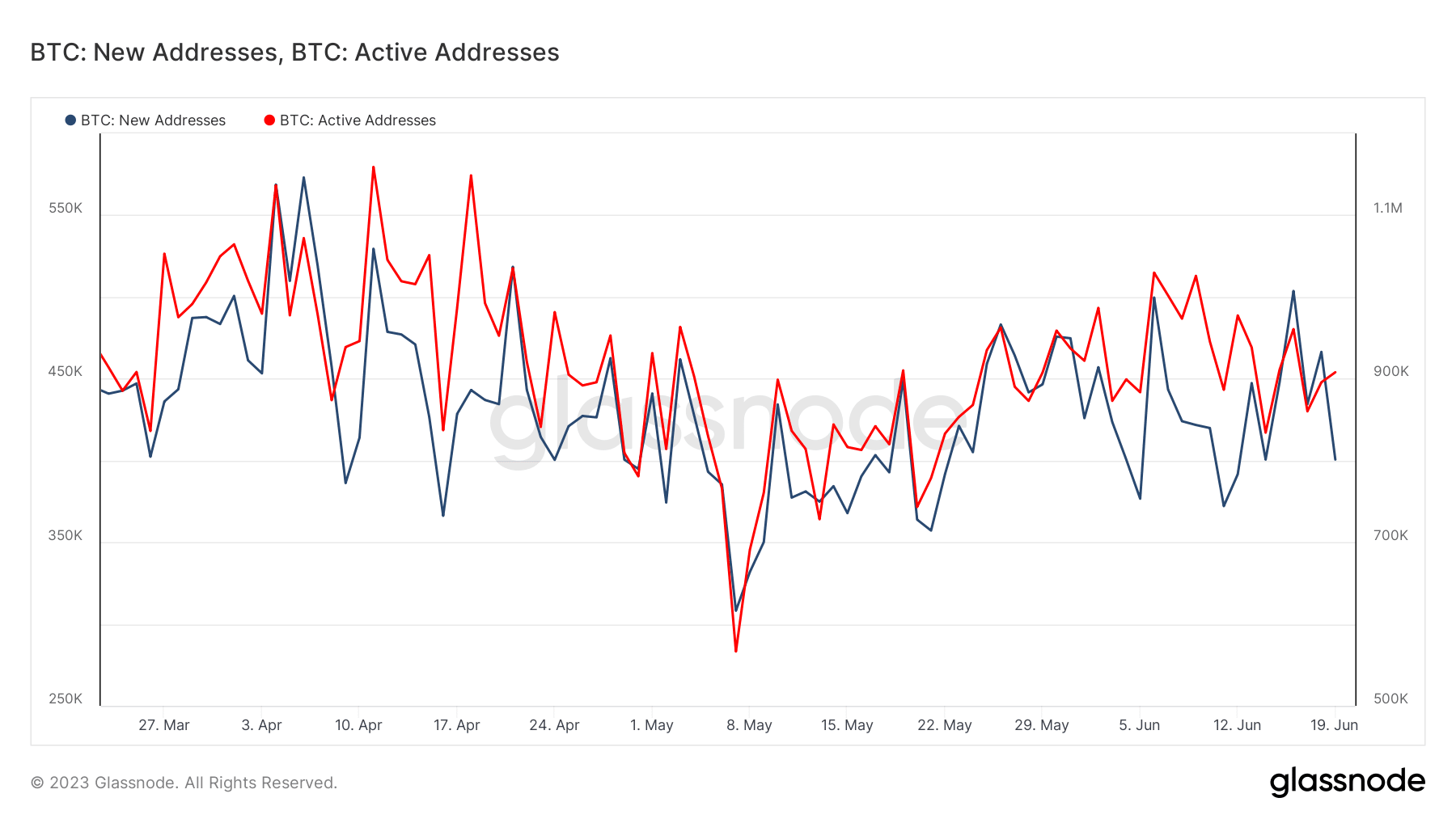 glassnode-studio_btc-new-addresses-btc-active-addresses