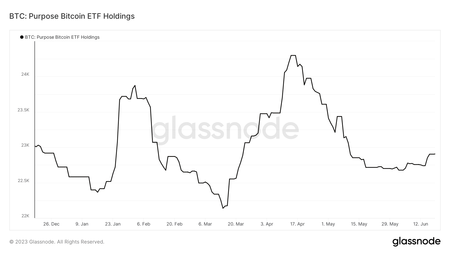 glassnode-studio_btc-purpose-bitcoin-etf-holdings-6