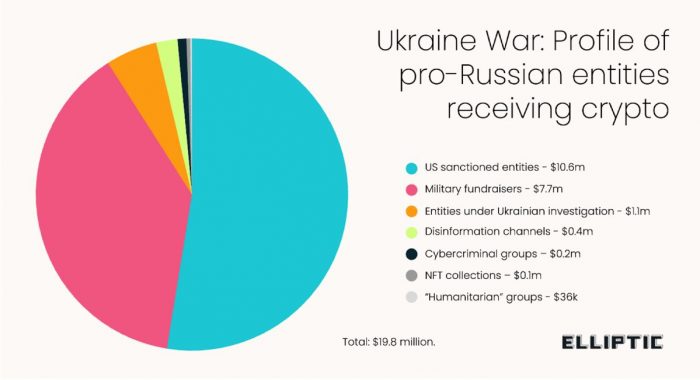 russian-crypto-donations