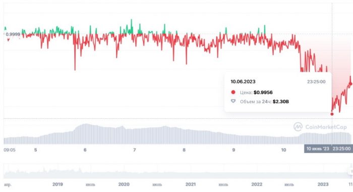 tusd-price-drop
