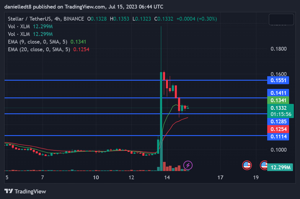 4-hour-chart-for-XLM-USDT-Source-TradingView