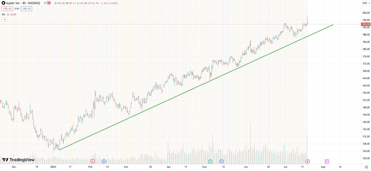 apple-stock-rise-2023