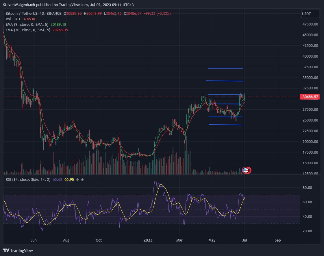 Daily-chart-for-BTC-USDT-Source-TradingView