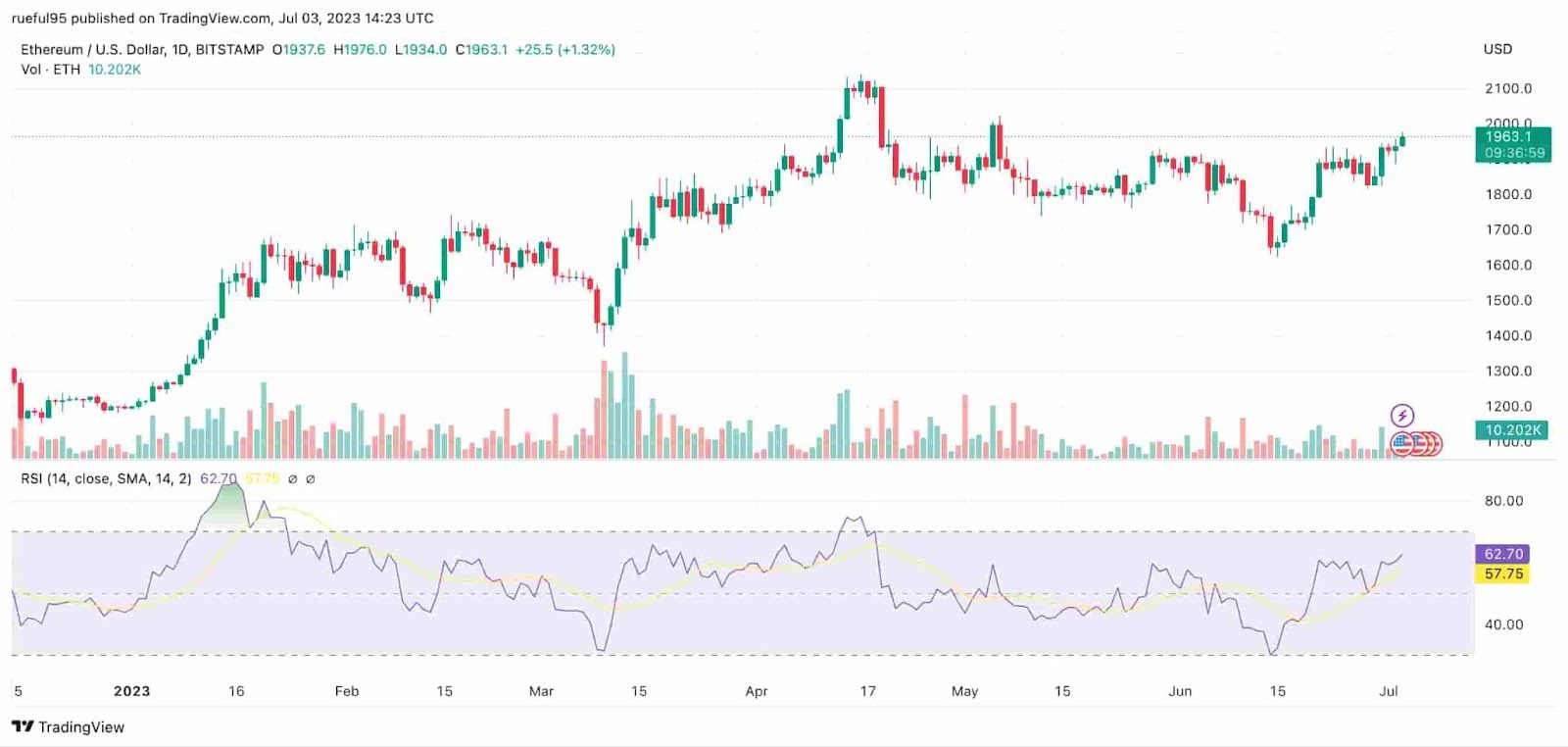ETHUSD_2023-07-03_16-23-02