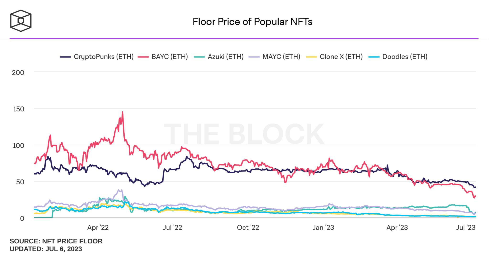 floor-price-of-art-and-collectibles-nfts