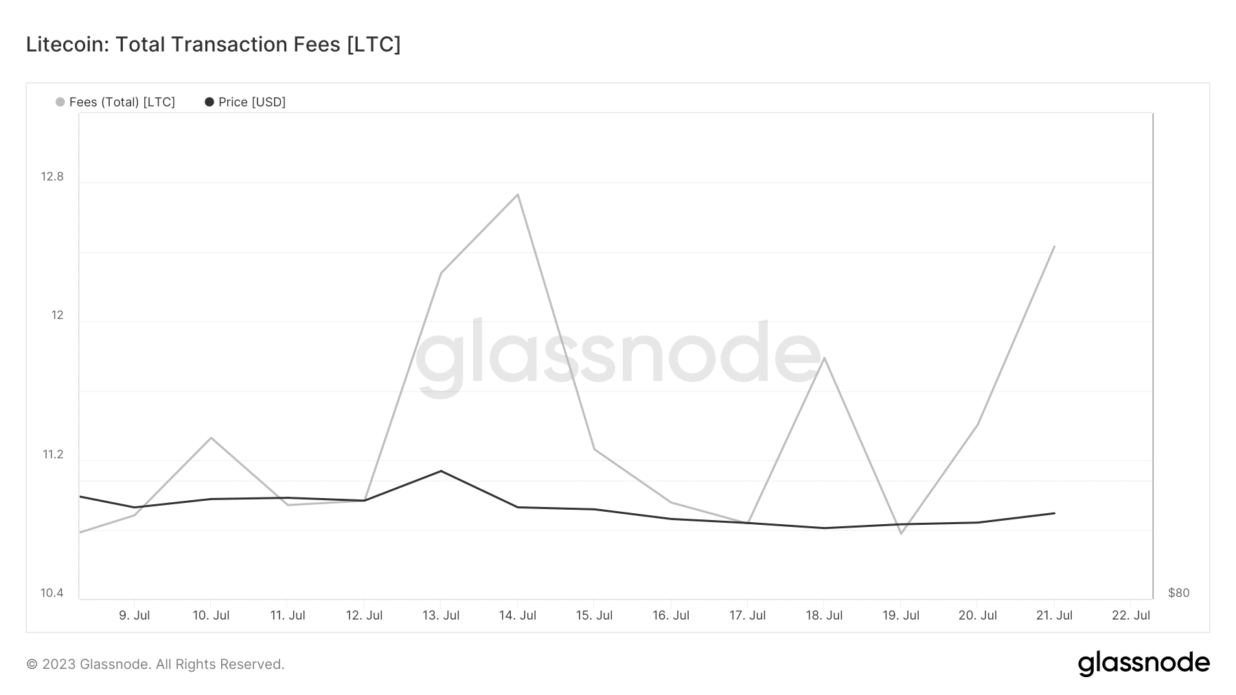 glassnode-studio_litecoin-total-transaction-fees-ltc-1