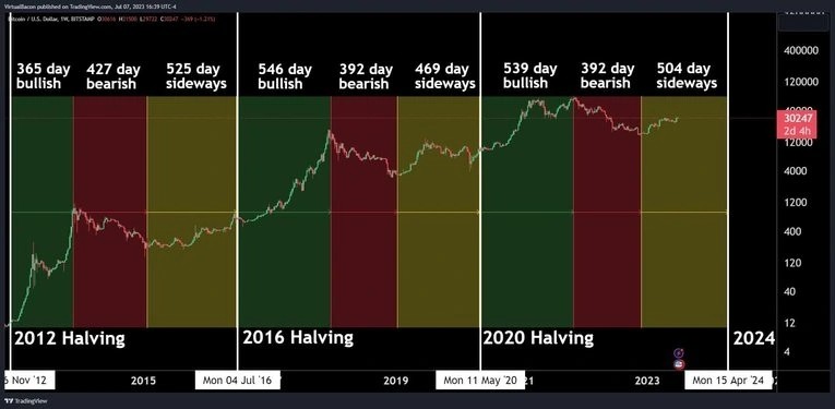Halving