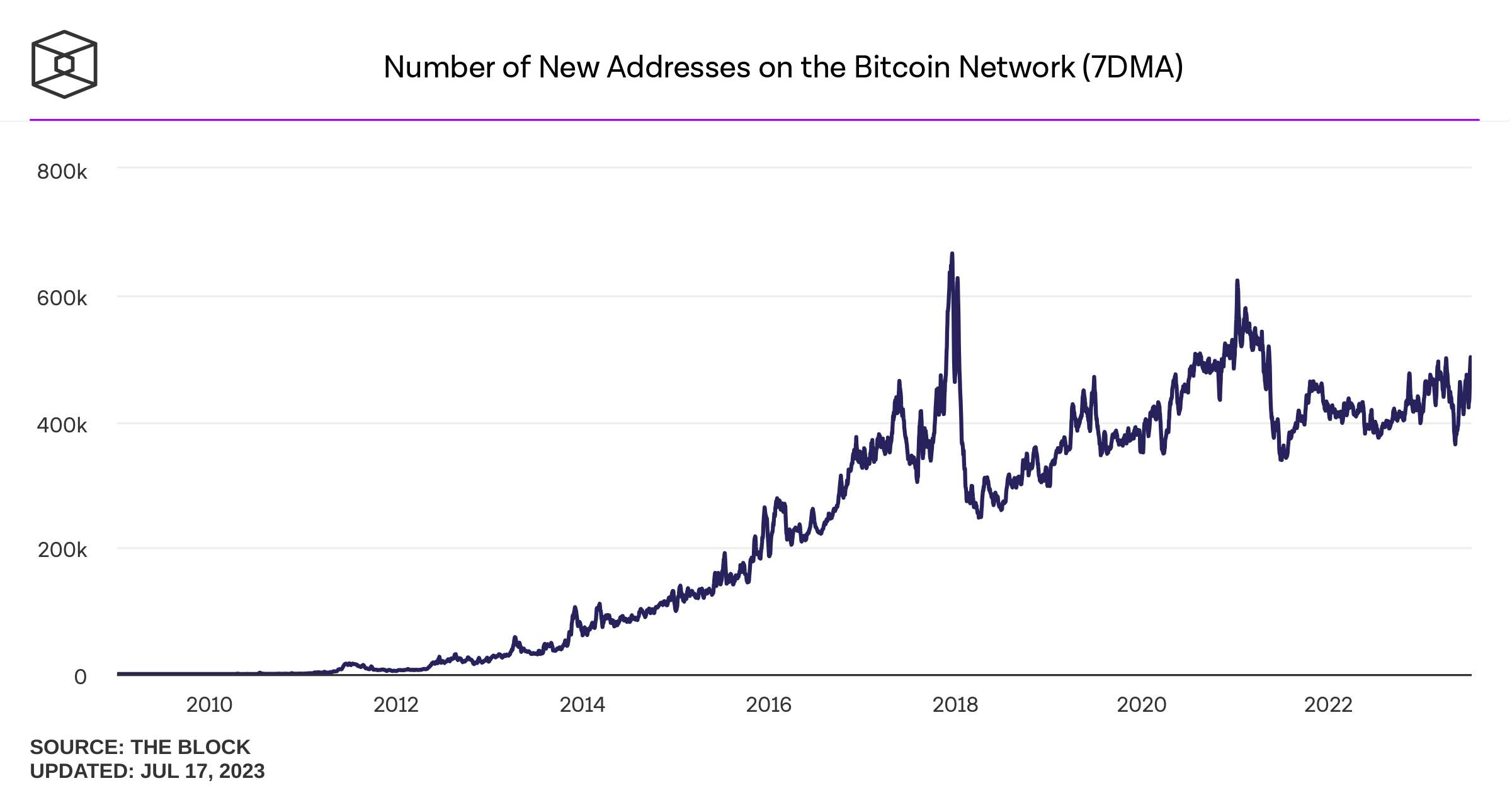 number-of-new-addresses-on-the-bitcoin-network-7dma