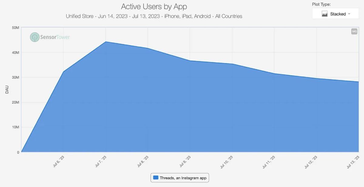 threads-active-users