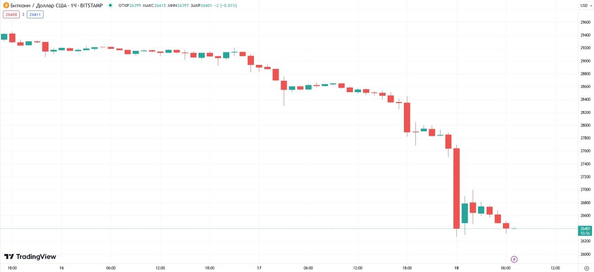 btc-price-drop-18-aug