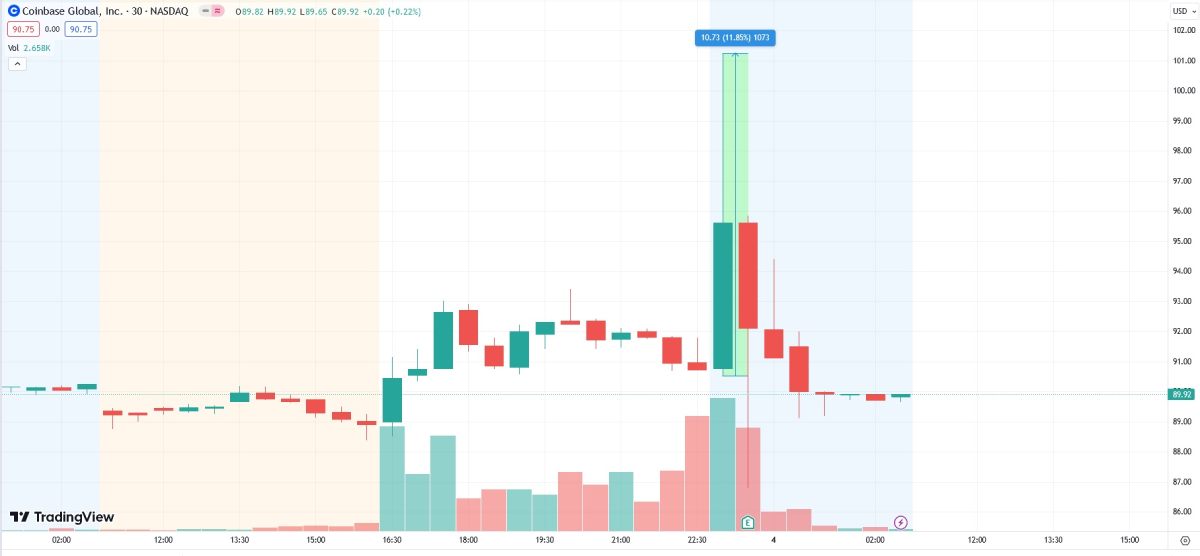 coinbase-stock-sudden-rise