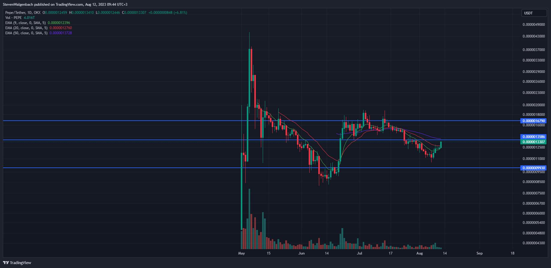 Daily-chart-for-PEPE-USDT-Source-TradingView