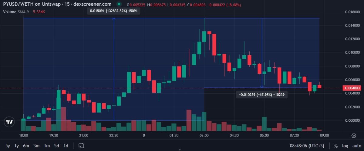 fake-pyusd-price