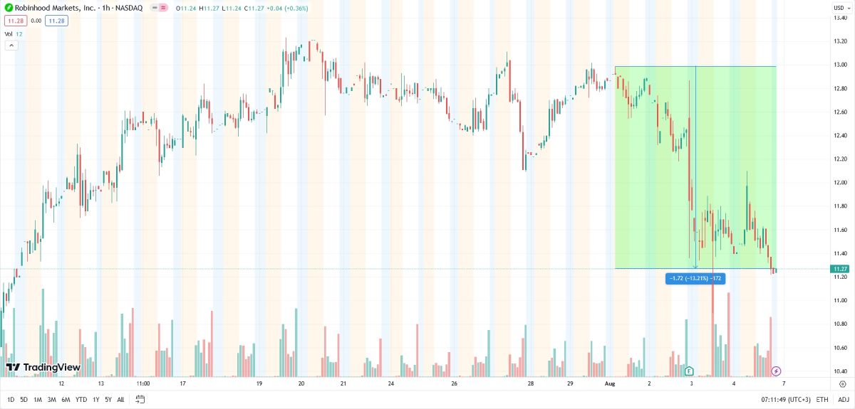 robinhood-shares-drop-august