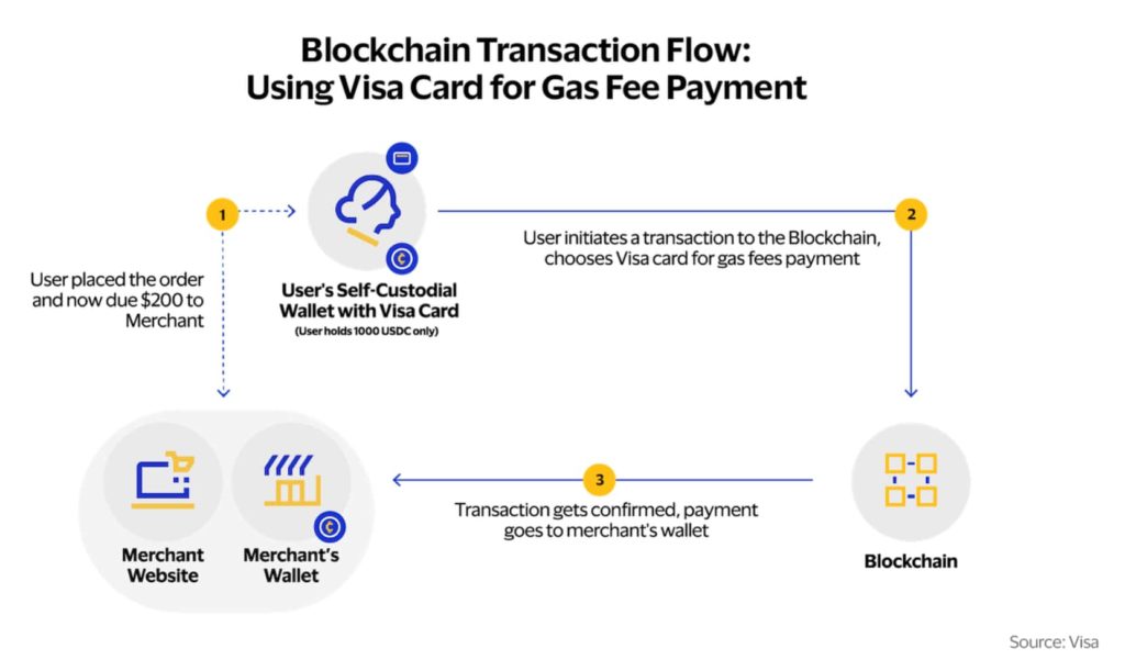 Visa-gasfees-1024x611