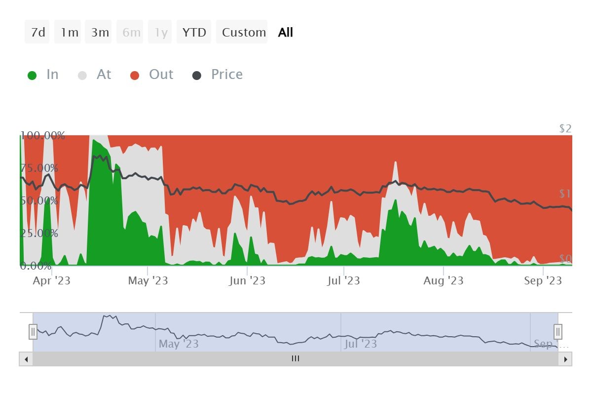 arbitrum-holders-profit