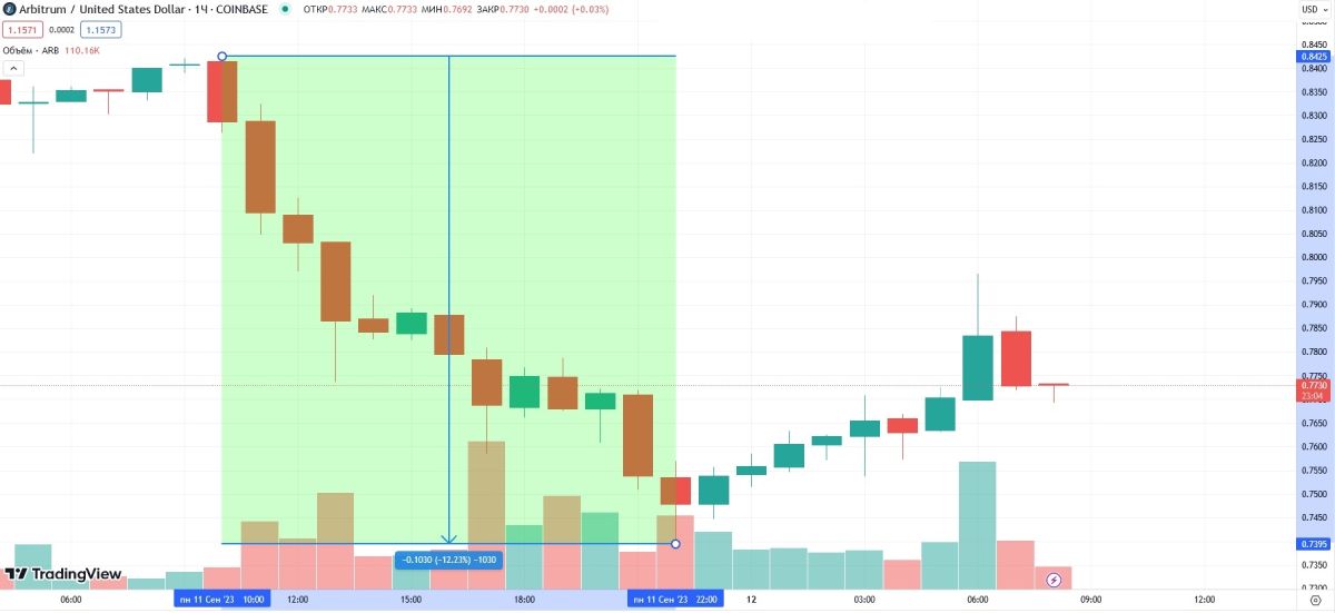 arbitrum-price-drop-11-september