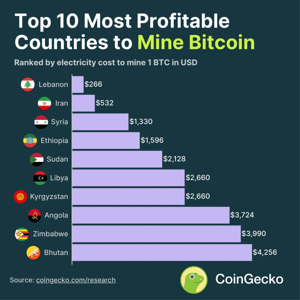 most-profitable-btc-mining-countries