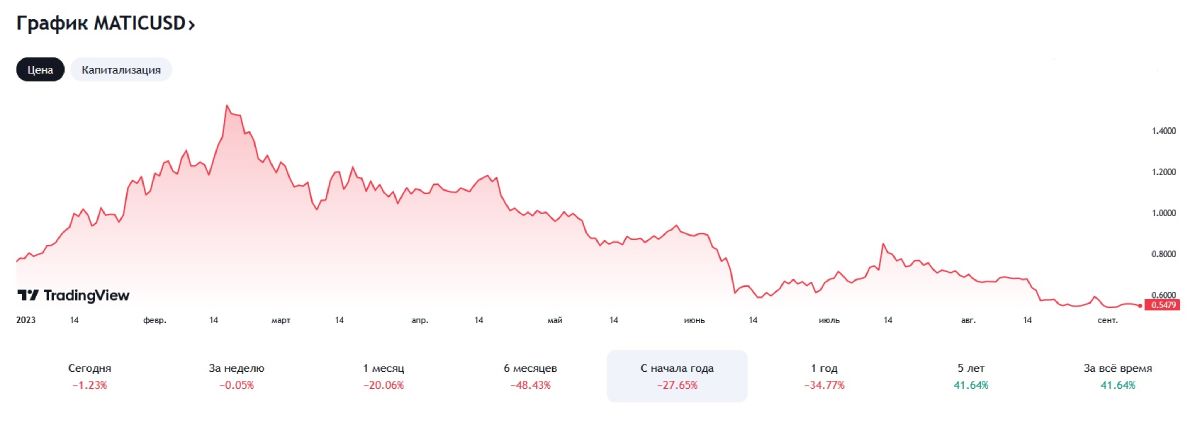 polygon-price-drop-2023