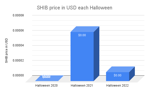 SHIB price in USD each Halloween