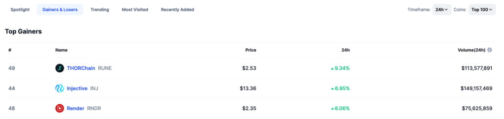 3cryptocurrencies-reaping-gains-1024x242