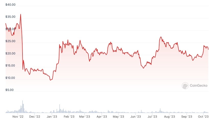 График цен Solana за год. Источник: CoinGecko