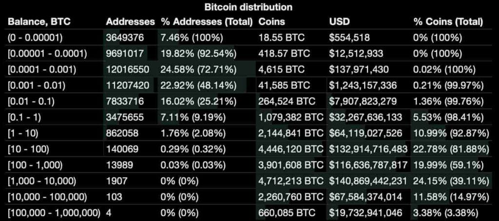 Bitcoin-BTC-distribution