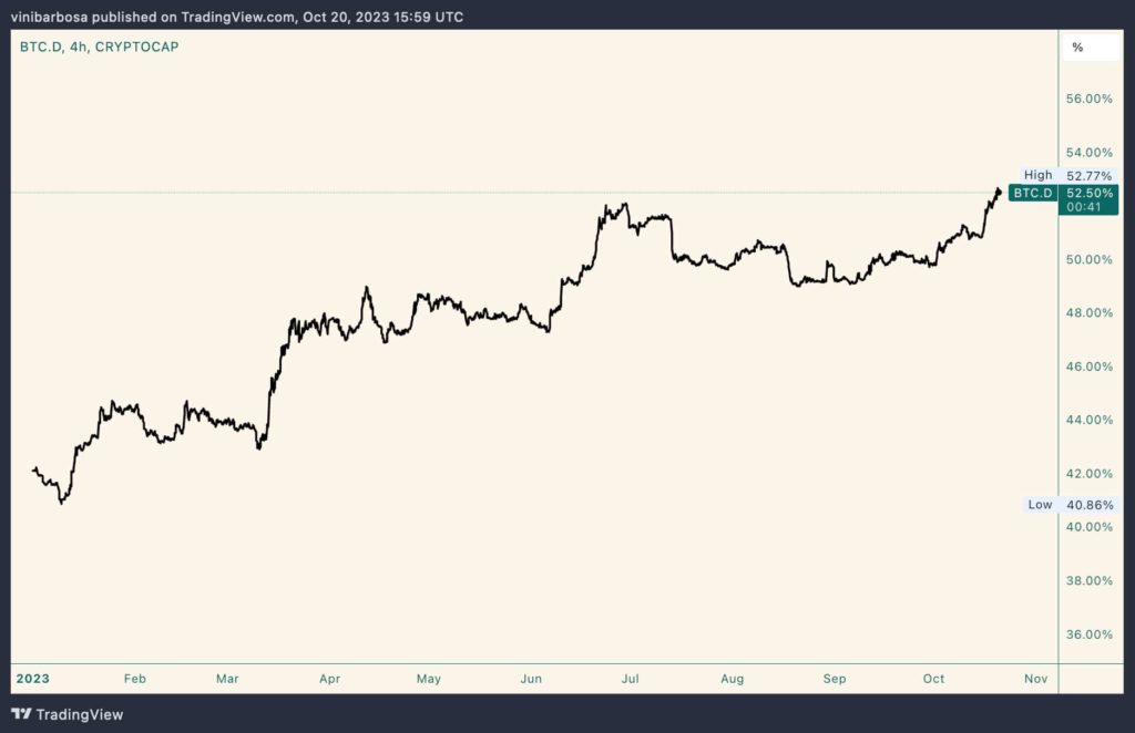 bitcoin-btc-dominance-1024x662