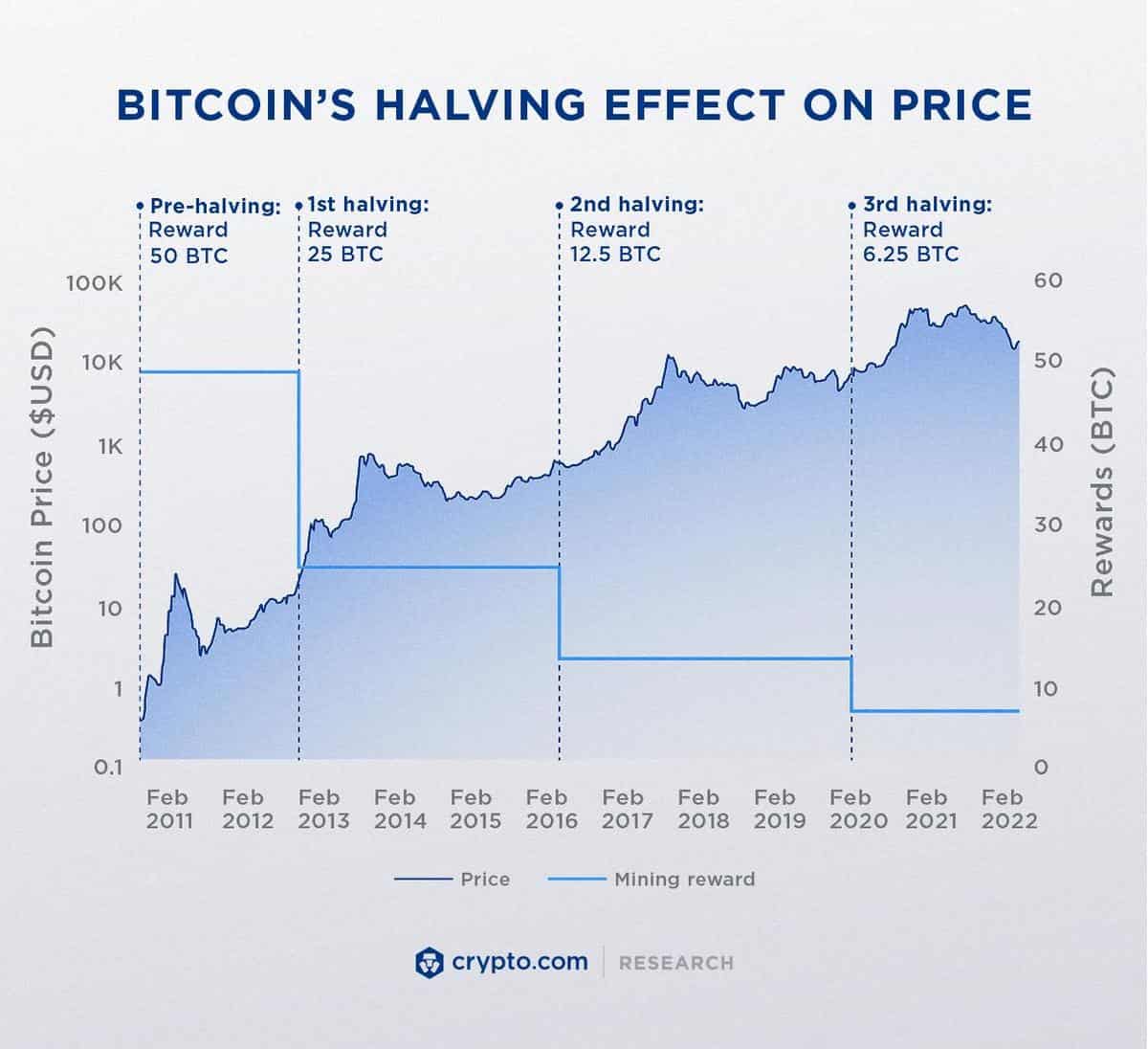bitcoin халвинг криптовалюта биткоин BTC майнинг биткоина