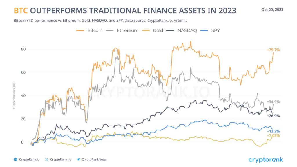 bitcoin-outperforms-traditional-finance-assets-2023