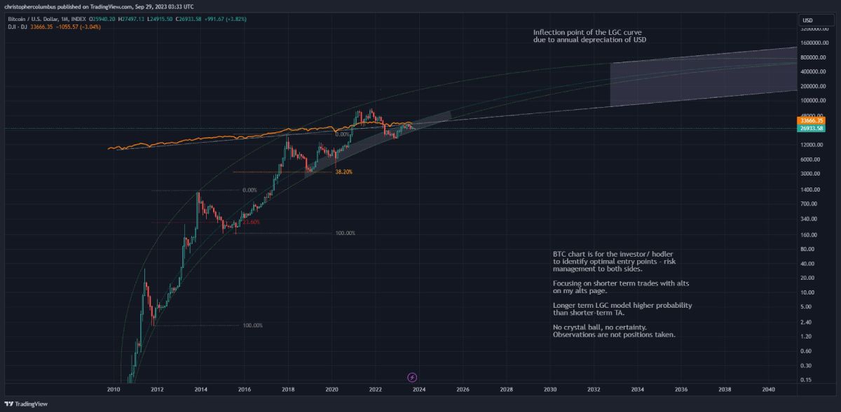 btc-lgc-dow-johnes