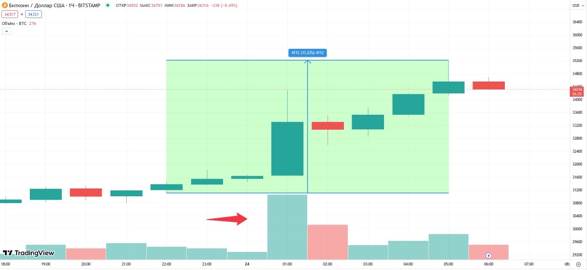 btc-price-rise-24-october