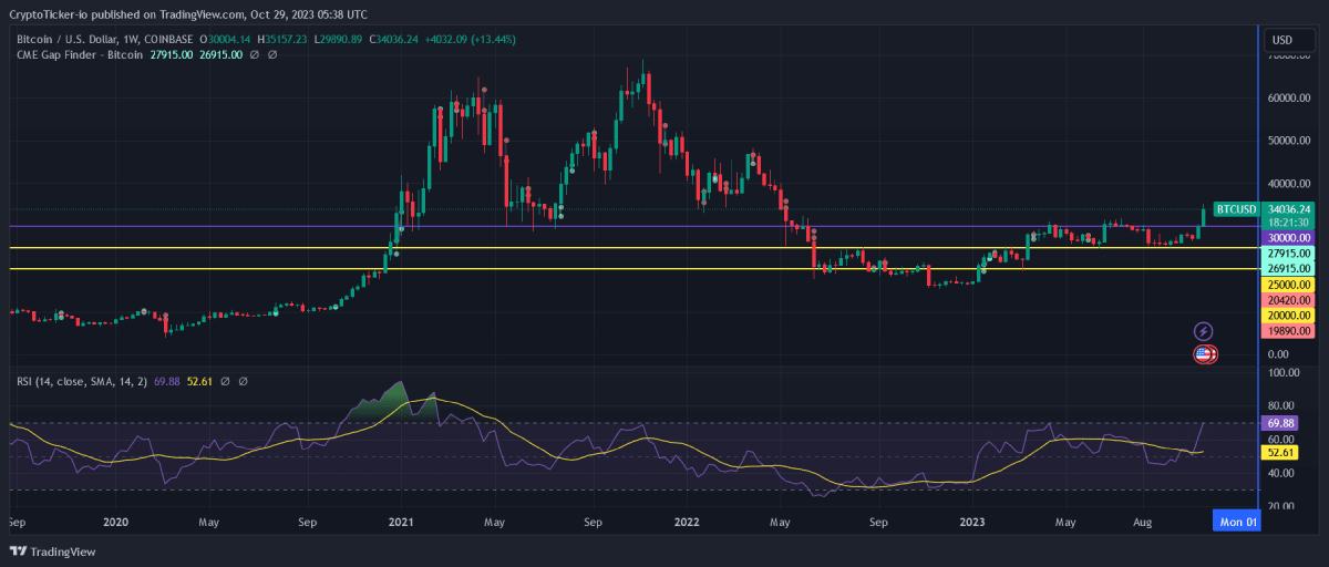 btc-support-levels-october