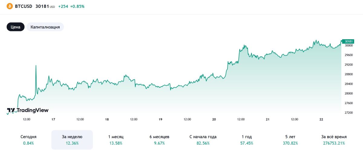 btc-usd-22-october