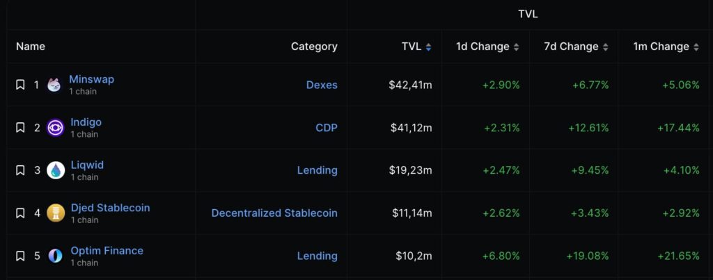 Cardano-DeFi-protocols-1024x403