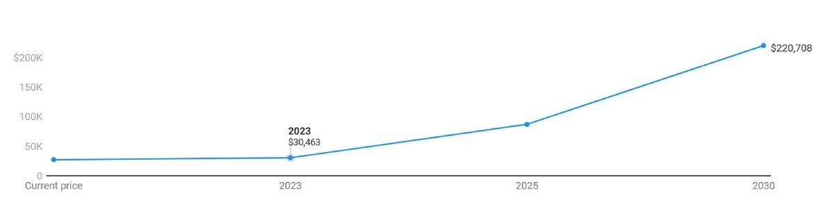 finder-btc-price-prediction-2023