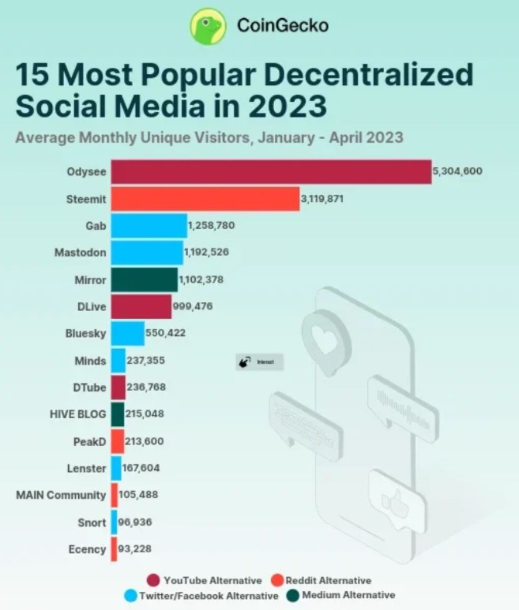 rating-popular-decentr-social-media