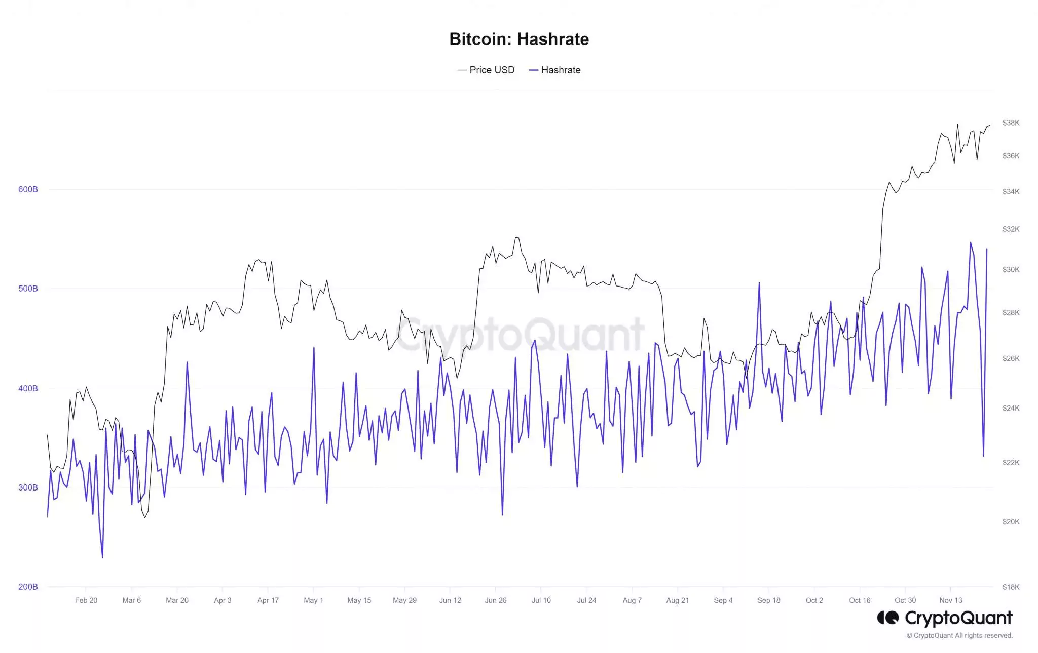 Bitcoin-Hashrate-2048x1290