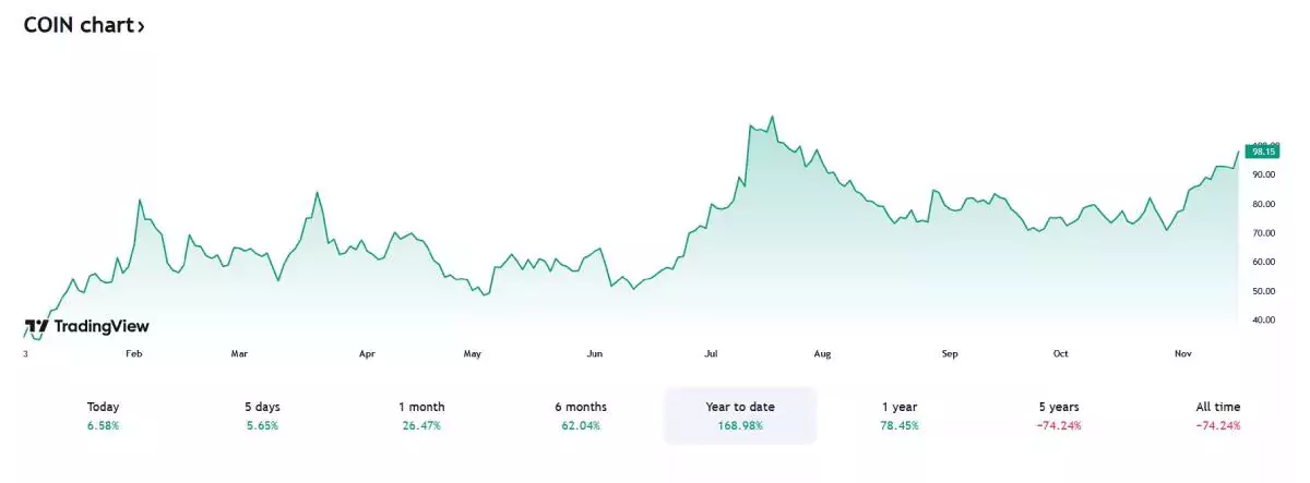 coinbase-stock-rise-2023