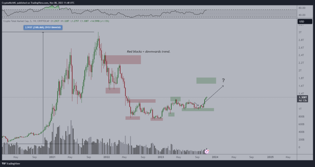 Crypto-market-cap-action-analysis.-Source-Michael-van-de-Poppe