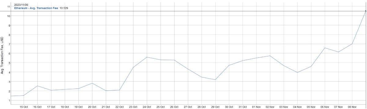 eth-transaction-fee-rise