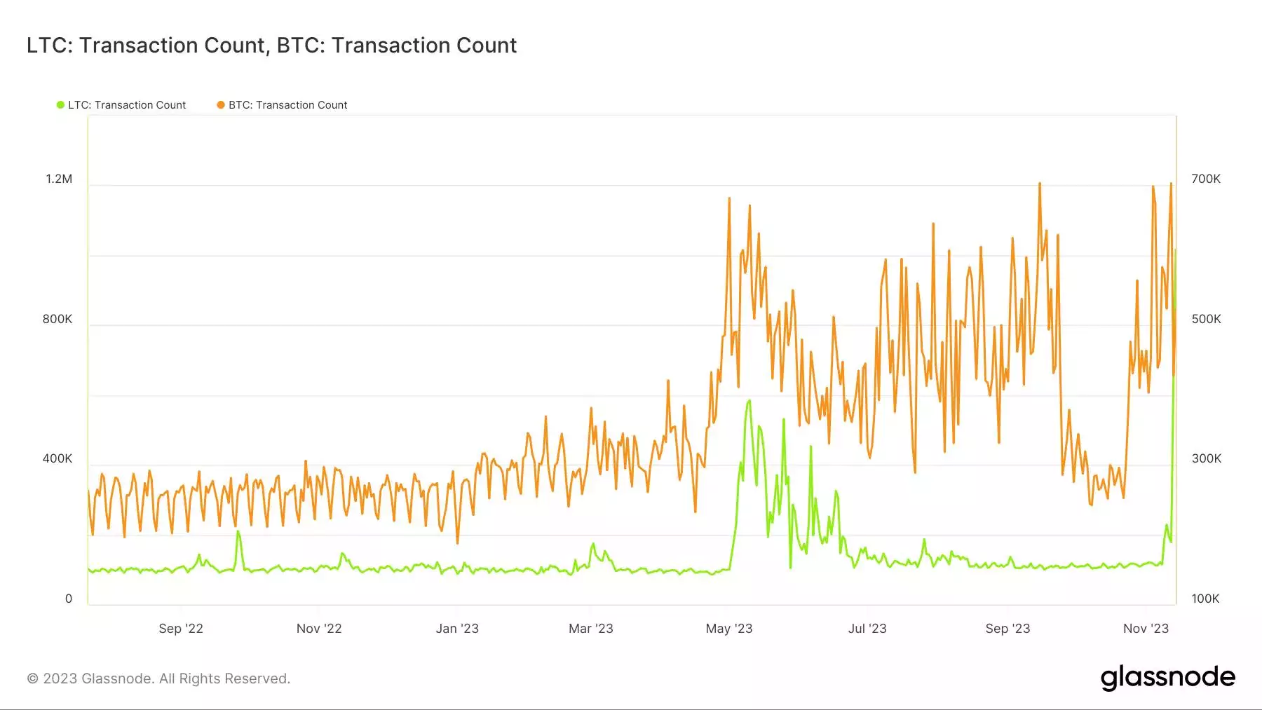glassnode-studio_ltc-transaction-count-btc-transaction-count