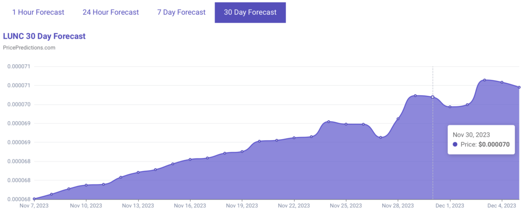 LUNC-30-day-price-forecast-1024x418