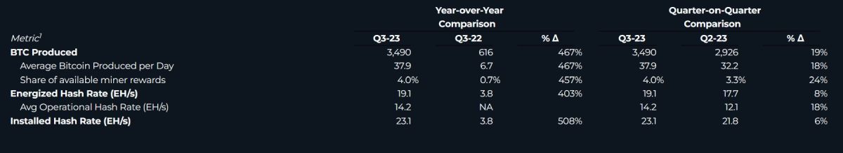 marathon-digital-btc-mine-stats-q3-2023