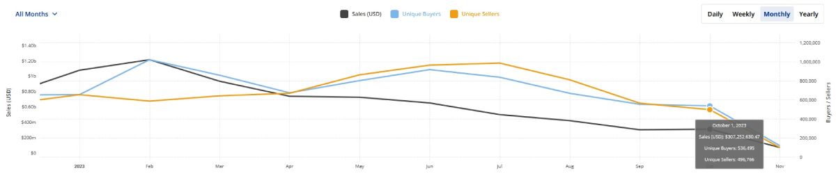 nft-sales-drop-october-2023