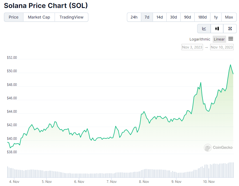 Solana chart